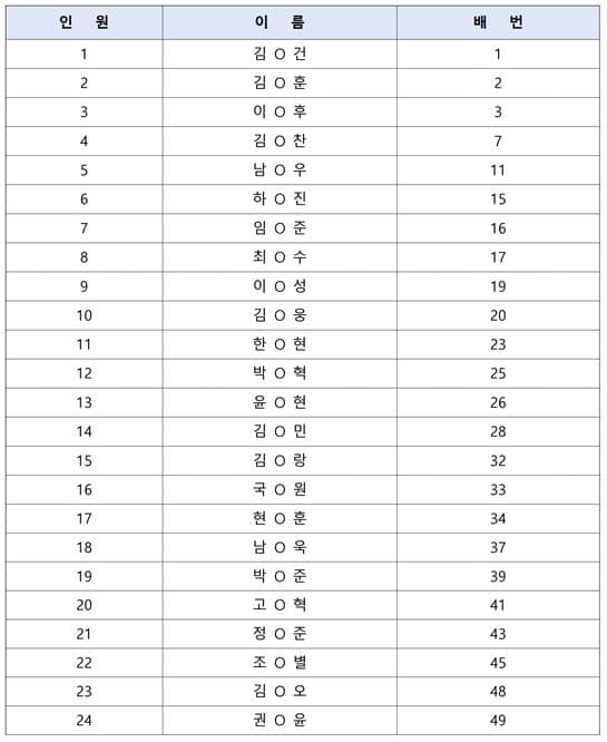 2024학년도 중등부 신입생 공개테스트 합격자 발표 이미지 1